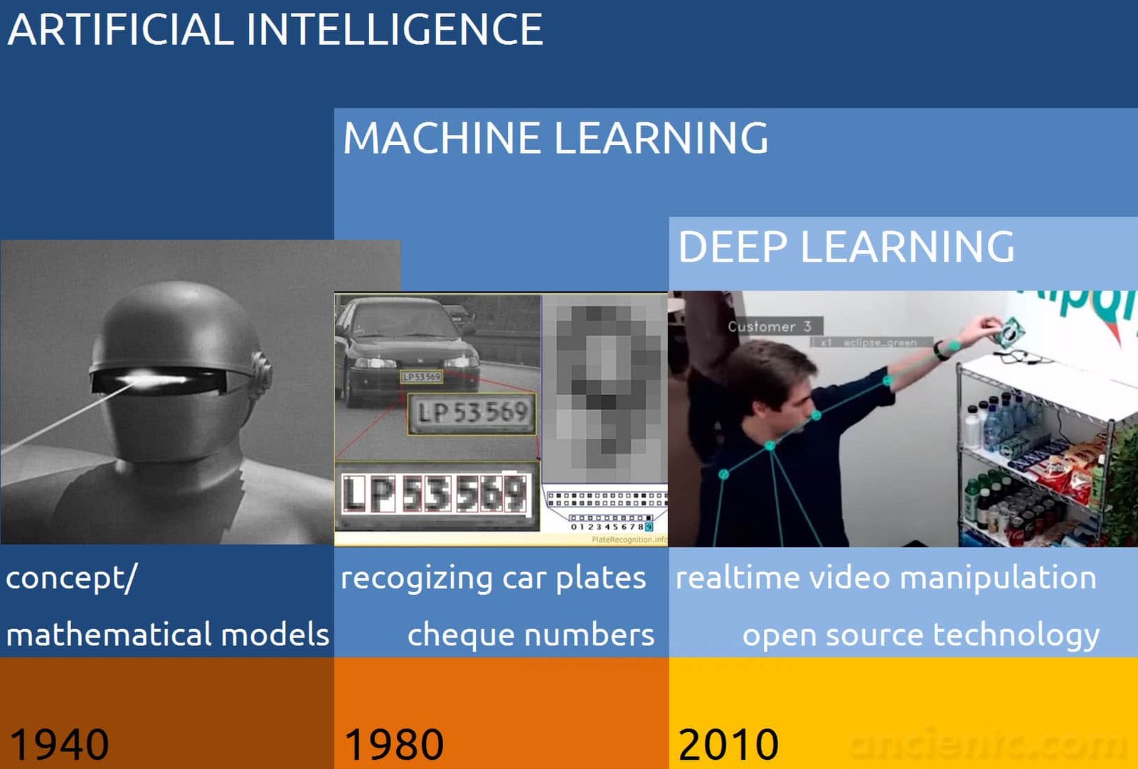 State of Deep Learning and Artificial Intelligence in April 2018