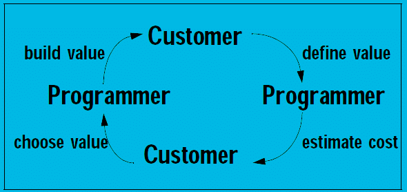 extreme programming core cycle